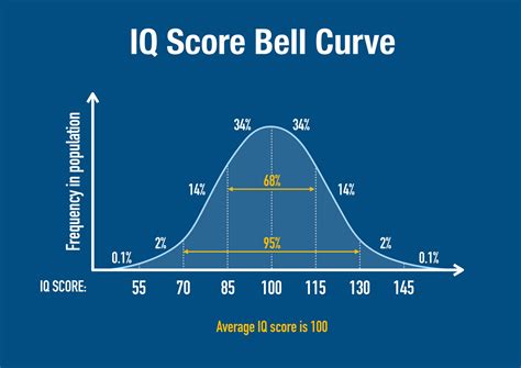 how to measure iq accurately